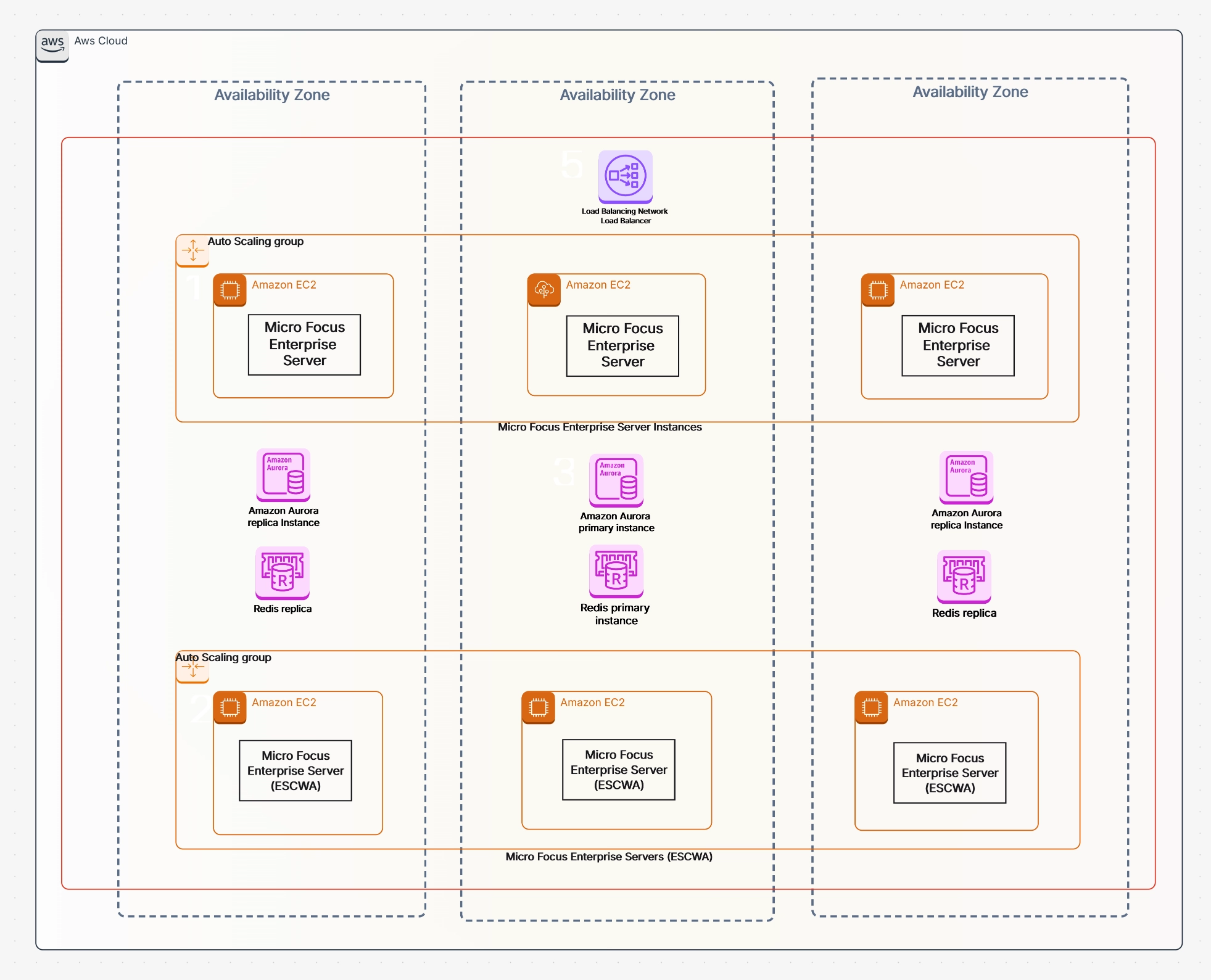 Micro Focus PAC on Amazon EC2